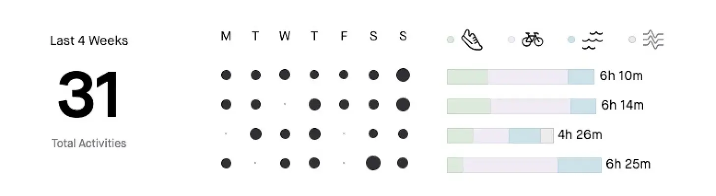 The most consistent 4 weeks of training my Strava has witnessed in the last 10 years The most consistent 4 weeks of training my Strava has witnessed in the last 10 years