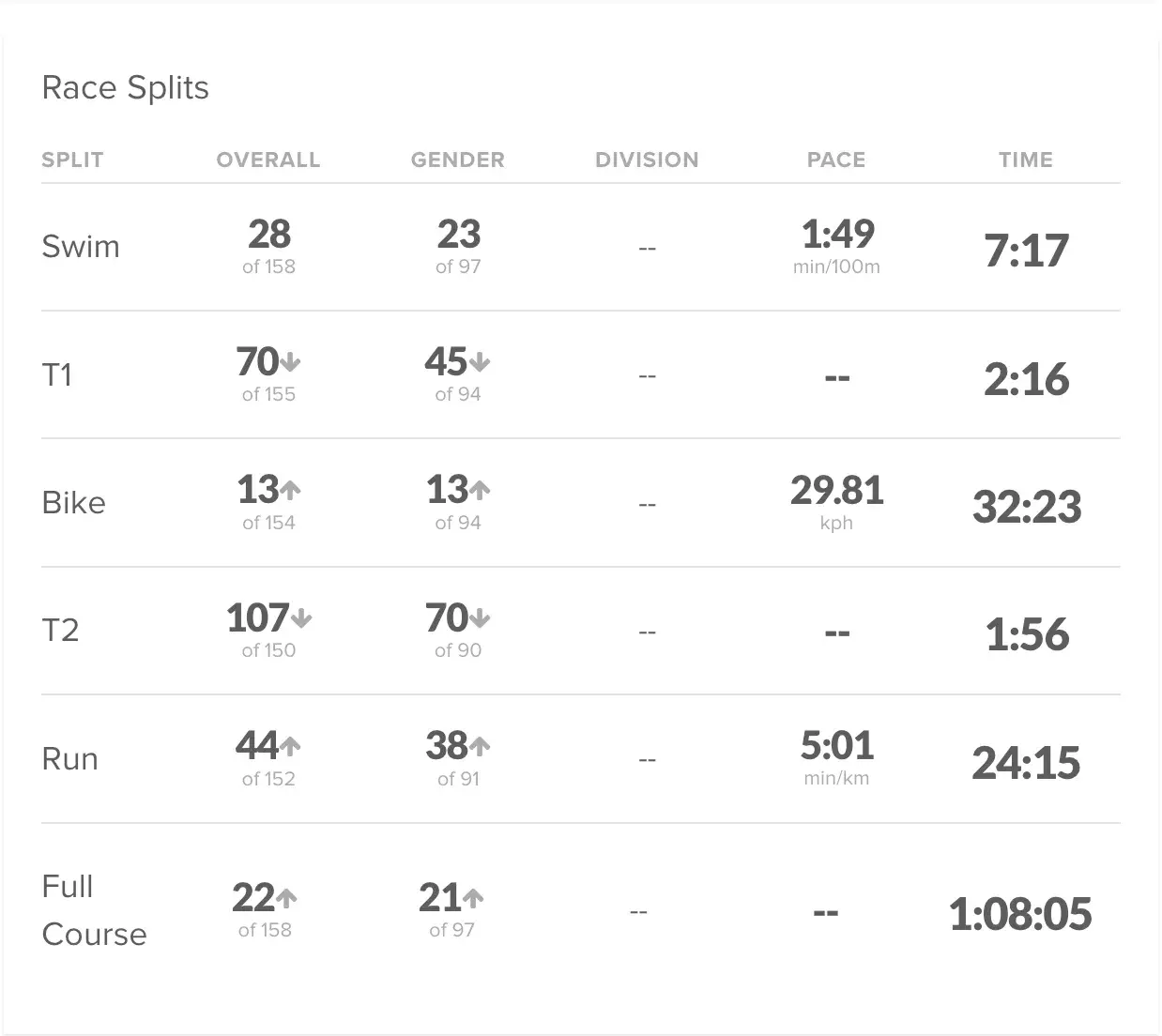 Sprint Triathlon Results: A 400 yard swim, 10 mile bike, 3 mile run Sprint Triathlon Results: A 400 yard swim, 10 mile bike, 3 mile run