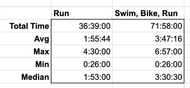 Accumulated training time over the last 21 weeks Accumulated training time over the last 21 weeks